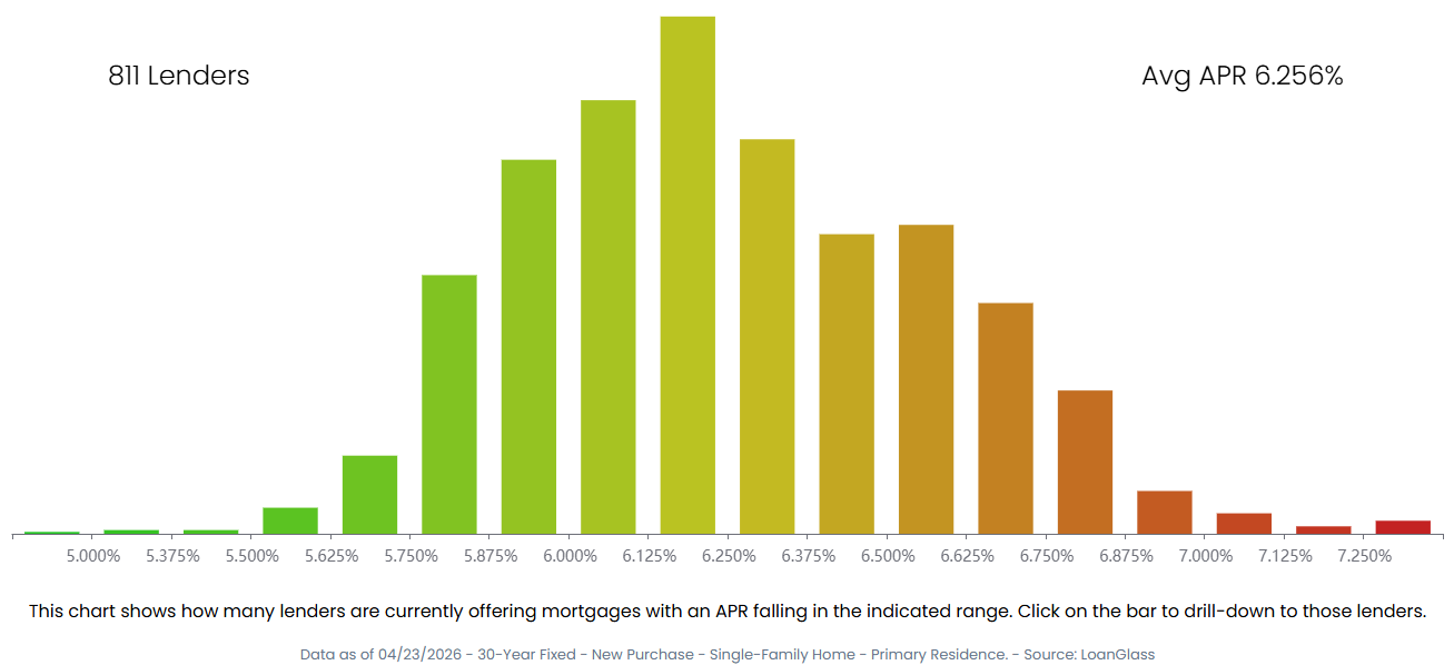 Mortgage rate distribution showing lender dispersion