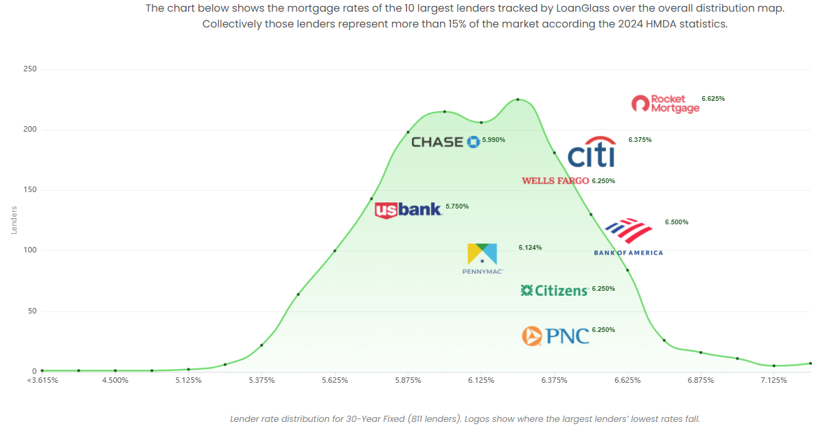 Mortgage rate distribution showing top 10 lenders' position